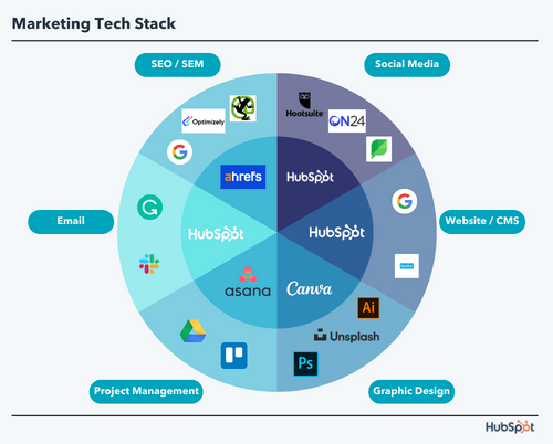 A diagram showing a disconnected stack of SaaS applications, representing the lack of a unified business process automation strategy.