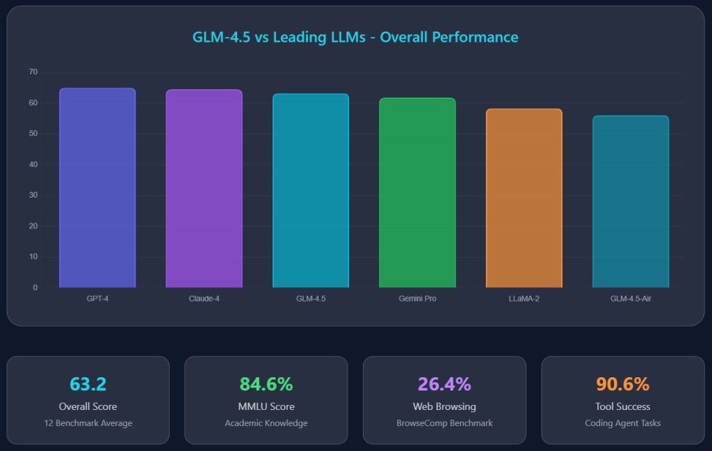 glm4.5-automation-ai