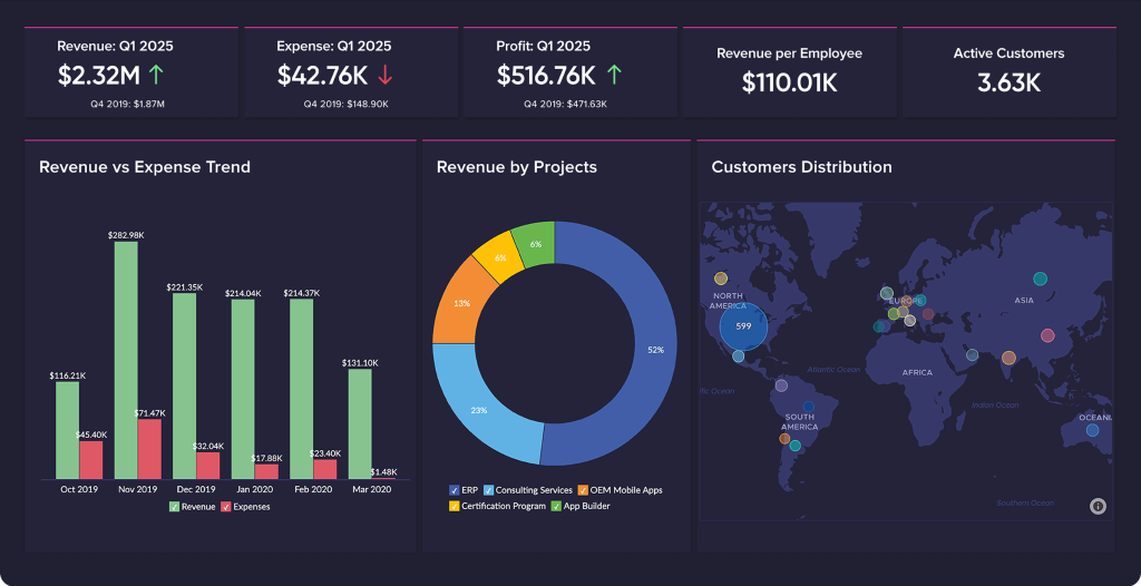 Zoho CRM Analytics