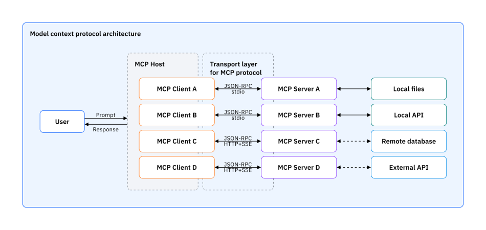 Model Context Protocol (MCP): The Bridge Between AI and Your Data - FUZN